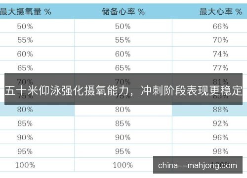五十米仰泳强化摄氧能力，冲刺阶段表现更稳定
